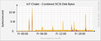 IoT Chalet - Combined SCSI Disk Bytes