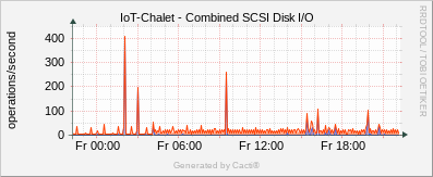 IoT Chalet - Combined SCSI Disk I/O