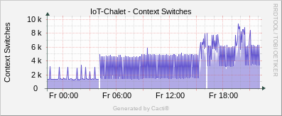 Net-SNMP - Context Switches