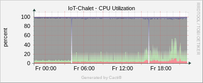 Localhost - CPU - Utilization