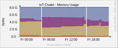 IoT Chalet - Net-SNMP - Memory Usage