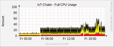 Localhost - Full CPU Usage