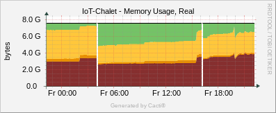 IoT Chalet - Memory Usage Real - ucd/net