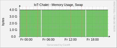 IoT Chalet - Memory Usage Swap / ucd/net