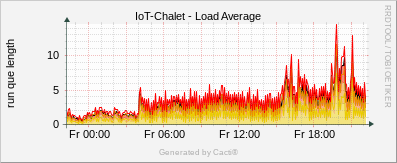 Localhost - Load Average