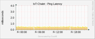 IoT - Ping