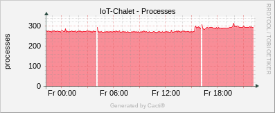 Localhost - Processes