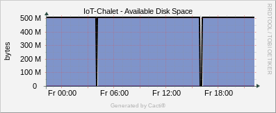 Localhost - Disk Space sda2