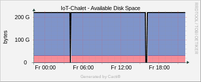 Localhost - Disk Space sda1