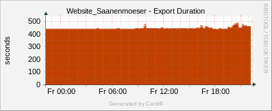 Localhost - Cacti Export Duration