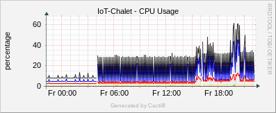 Localhost - CPU - Utilization 4 CPU