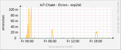 IoT Chalet - TCP Connection Satus - SNMP Zing TCP Stats