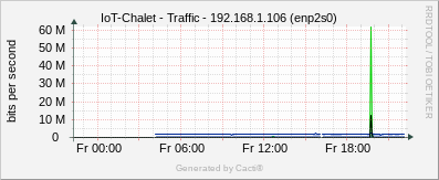 IoT Chalet - Traffic enp2s0