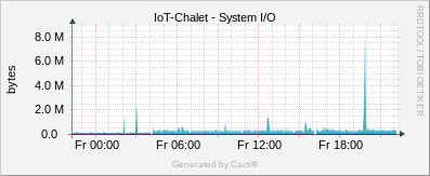 Localhost - System I/O