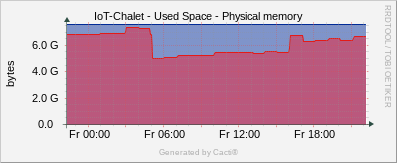 Localhost - Physical Memory