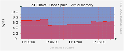 Localhost - Virtual Memory