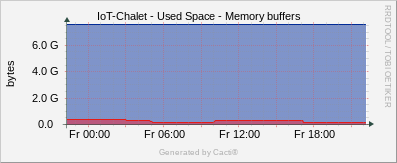 Localhost - Memory Buffers