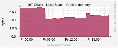 Localhost - Cached Memory