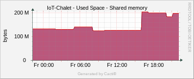 Localhost - Shared Memory