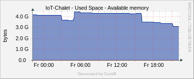 Localhost - Available Memory