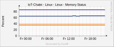 Localhost - Memory Status Linux