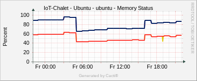 Localhost - Memory Status Ubuntu