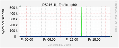 DS216+II - Traffic eth0