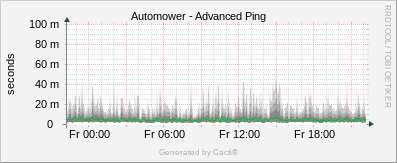 Automover - Advanced Ping