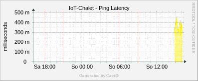 Localhost - Polling Time