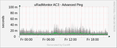 uRadMonitor AC3 - Advanced Ping