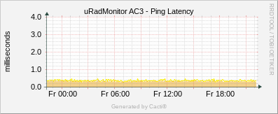 uRadMonitor AC3 - Ping