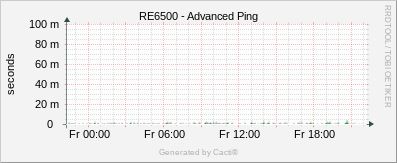 RE6500 - Advanced Ping