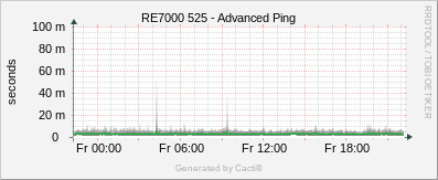 RE7000-525 Advanced Ping