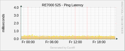 RE7000-525 - Ping