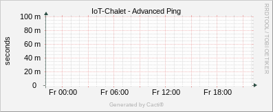 IoT - Advanced Ping