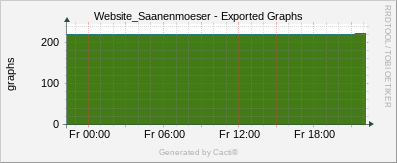 Localhost - Cacti Export Graphs