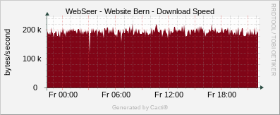 Website Bern - Download Speed