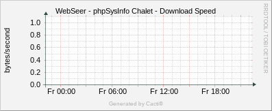 phpSysInfo Chalet - Download Speed