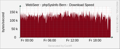 phpSysInfo Bern - Download Speed