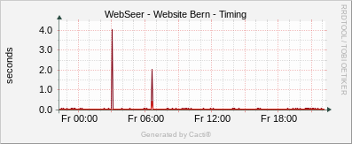 Website Bern - Timing