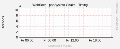 phpSysInfo Chalet Host - Timing