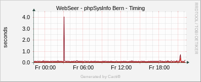 phpSysInfo Bern - Timing