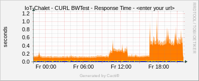 - CURL BWTest - Response Time