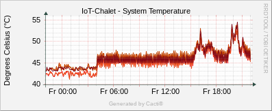 Localhost - System Temperature