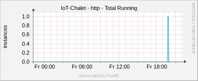 Localhost - HTTP running