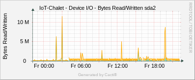 Localhost - Bytes Read/Written sda2