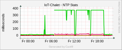 Localhost - NTP Stats