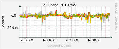 IoT Chalet - NTP Offset