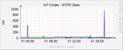 IoT Chalet - NTPD Stats