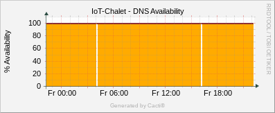 Localhost - VitalQIP DNS Availability